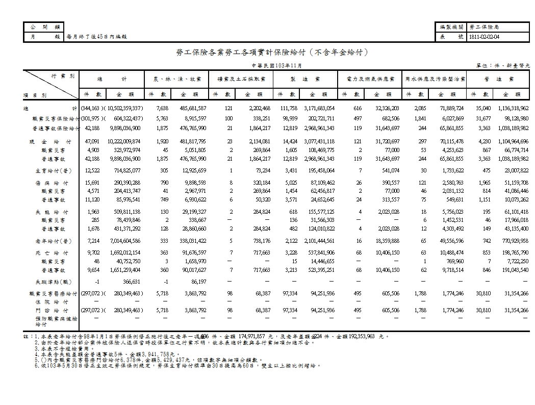 勞工保險實計保險給付（一次給付）－按行業別及給付種類分第1頁圖表